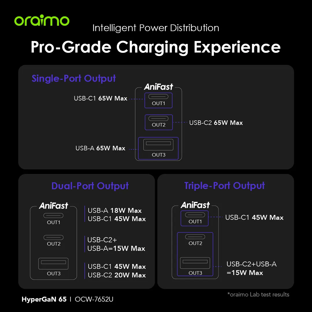 oraimo HyperGaN 65 65W GaN Wall Charger Kit with 100W CC Cable OCW-7652U oraimo HyperGaN 65 65W GaN Wall Charger Kit with 100W CC Cable OCW 7652U 5