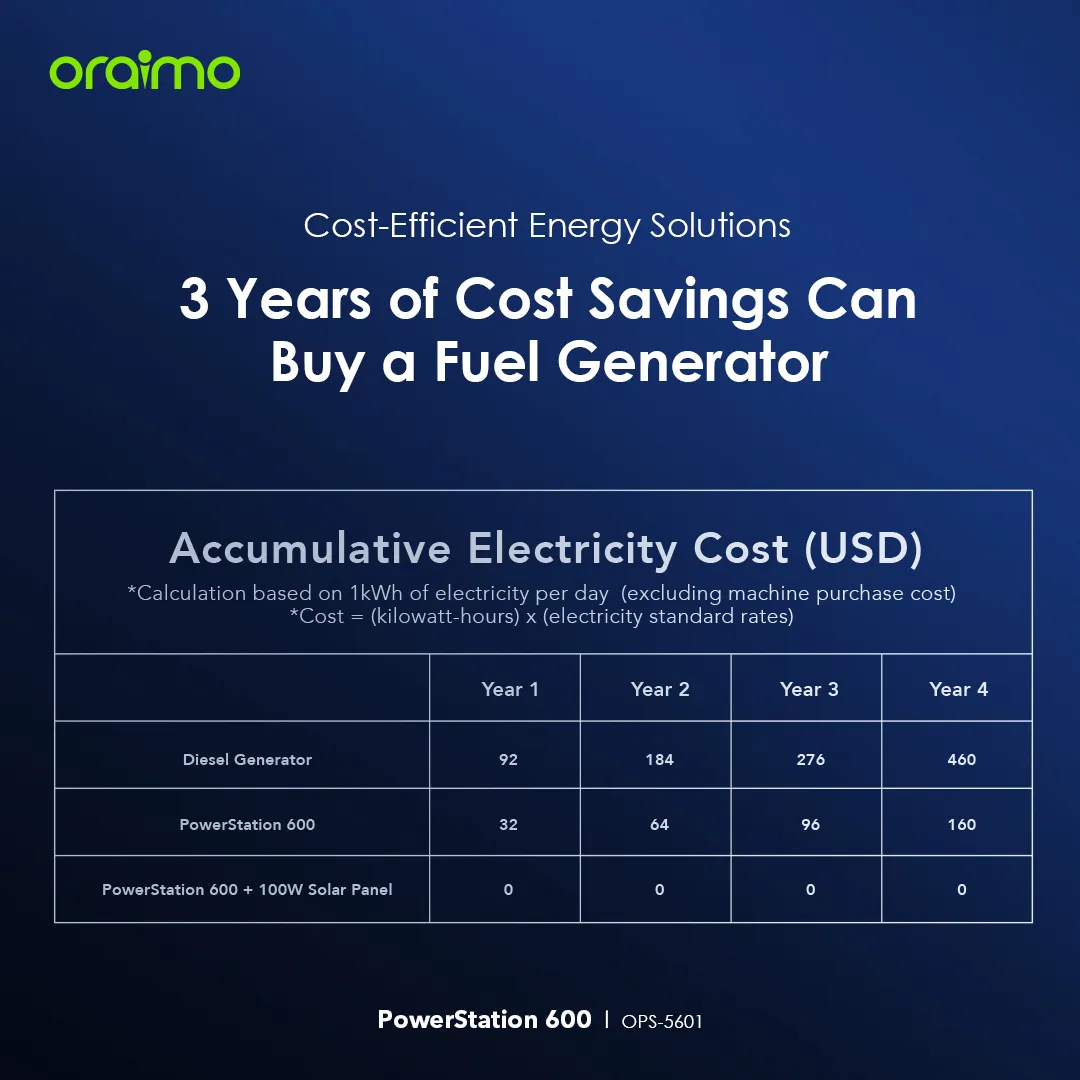 oraimo Powerstation 600 600W Portable Power Station OPS-5601 oraimo Powerstation 600 600W Portable Power Station ops 5601U 11