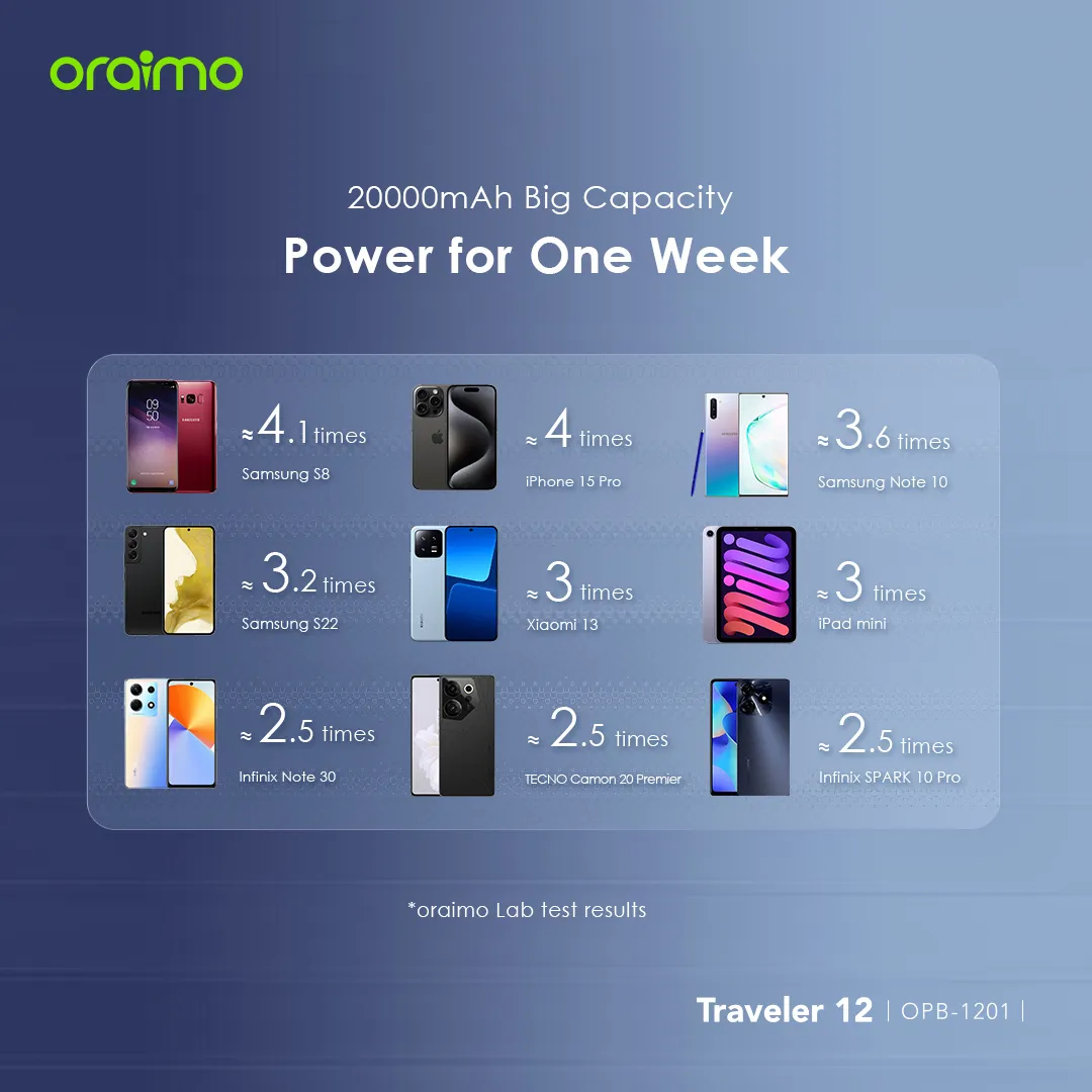Oraimo Traveler 12 20000mAh 12W Power Bank OPB-1201 oraimo Traveler 12 20000mAh 12W Power Bank opb 1201 10