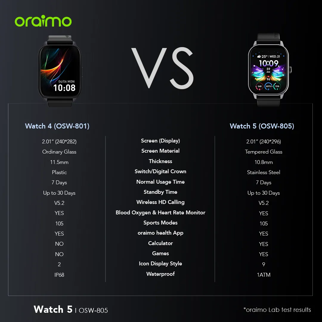 oraimo Watch 5 2.01" HD Panda Glass 1ATM Smart Watch OSW-805 oraimo Watch 5 2.01 HD Panda Glass 1ATM Smart Watch osw 805 2
